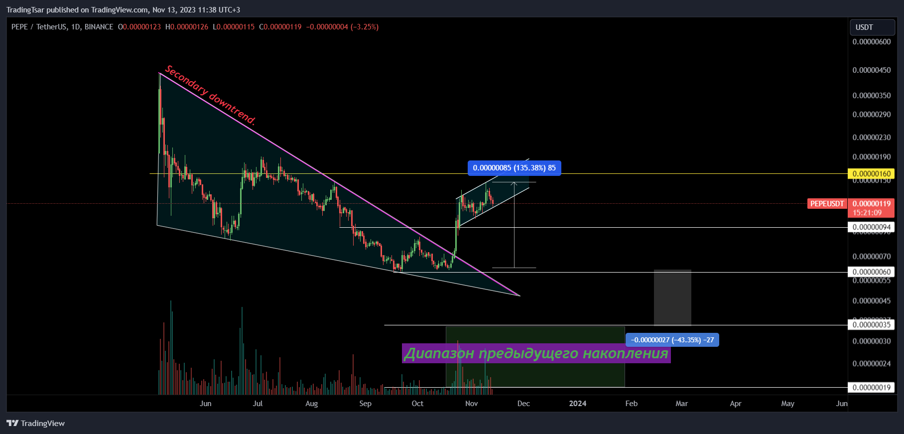 BINANCE:PEPEUSDT Chart Image by TradingTsar