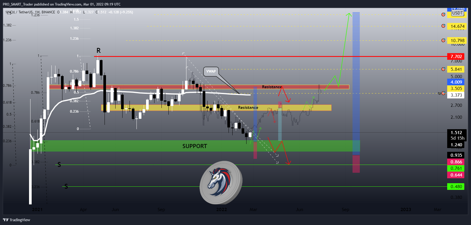 BINANCE:1INCHUSDT Chart Image by PRO_SMART_Trader