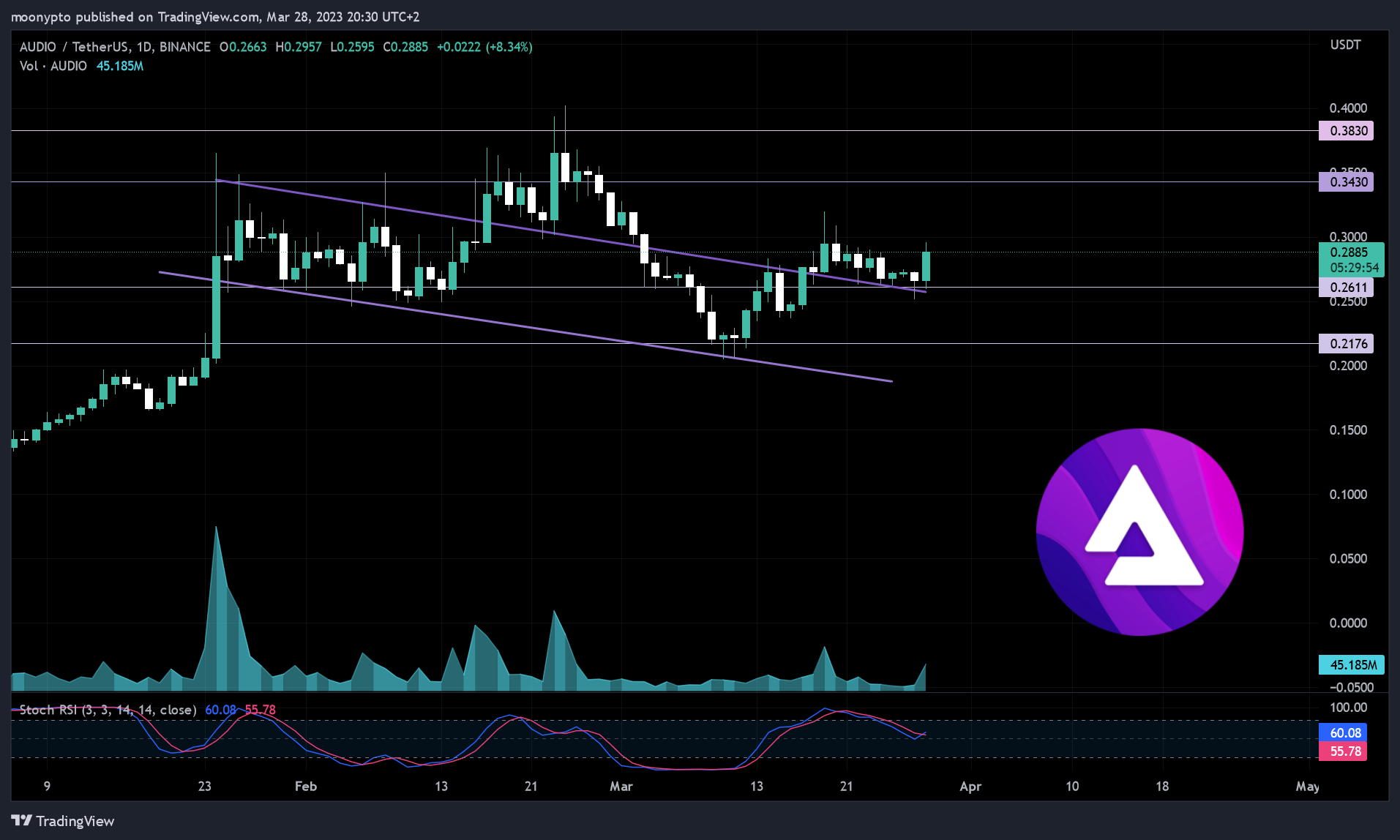 BINANCE:AUDIOUSDTチャート画像 - moonyptoの投稿