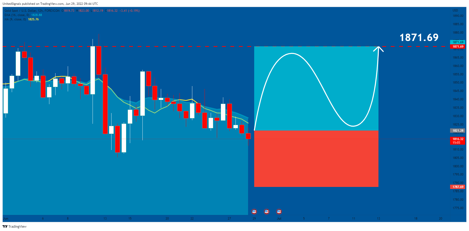 FOREXCOM:XAUUSD Chart Image by UnitedSignals