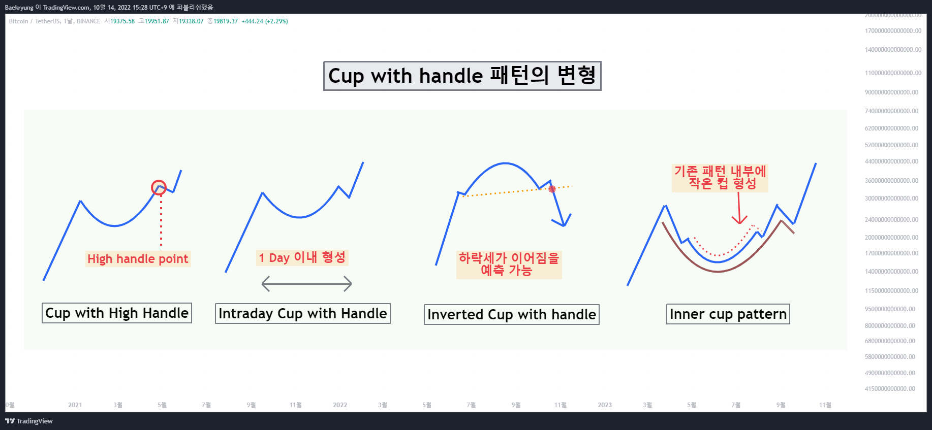 BINANCE:BTCUSDT 图表图片 由 Baekryung 提供