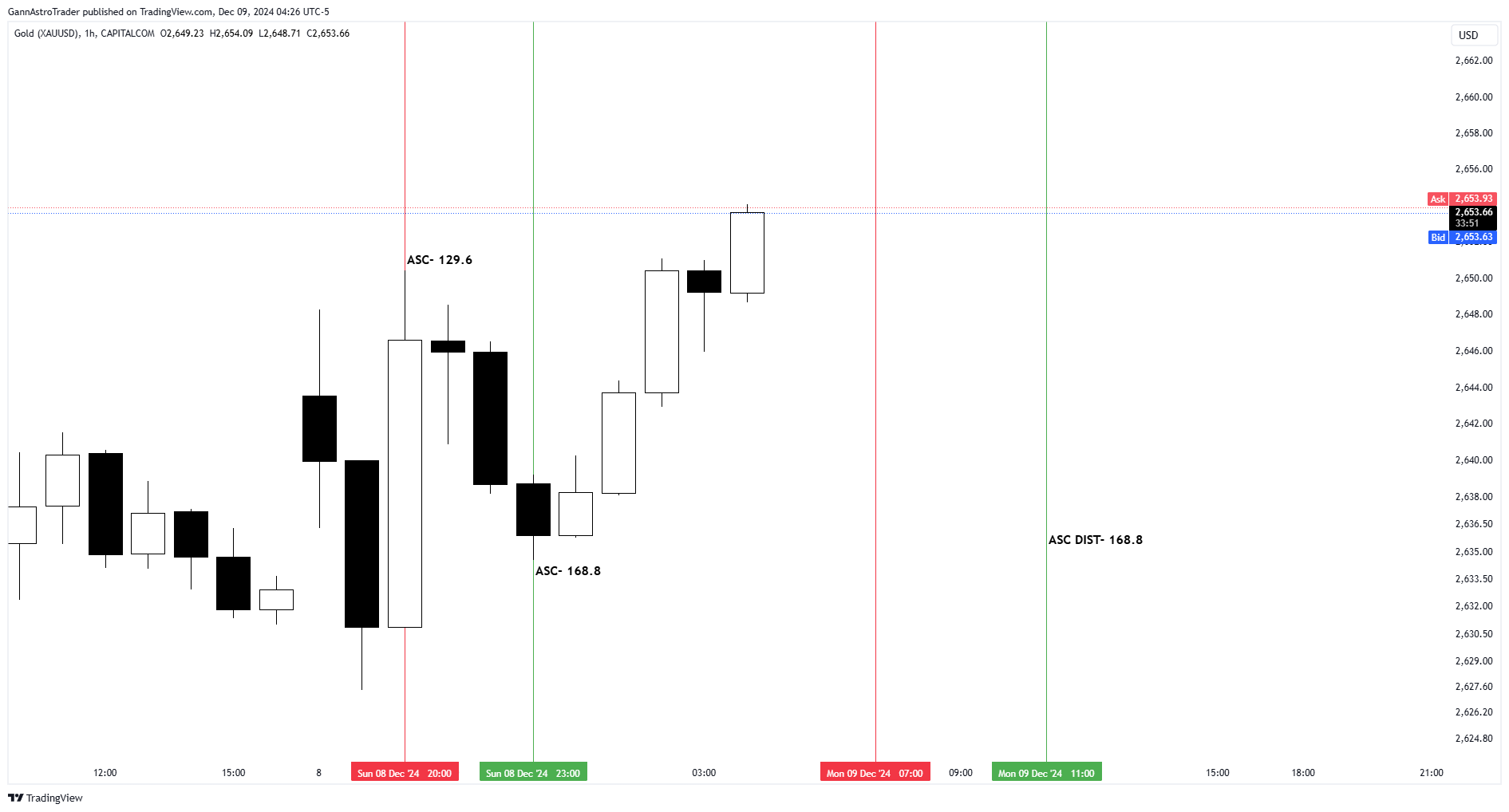 CAPITALCOM:GOLD Ảnh biểu đồ của GannAstroTrader