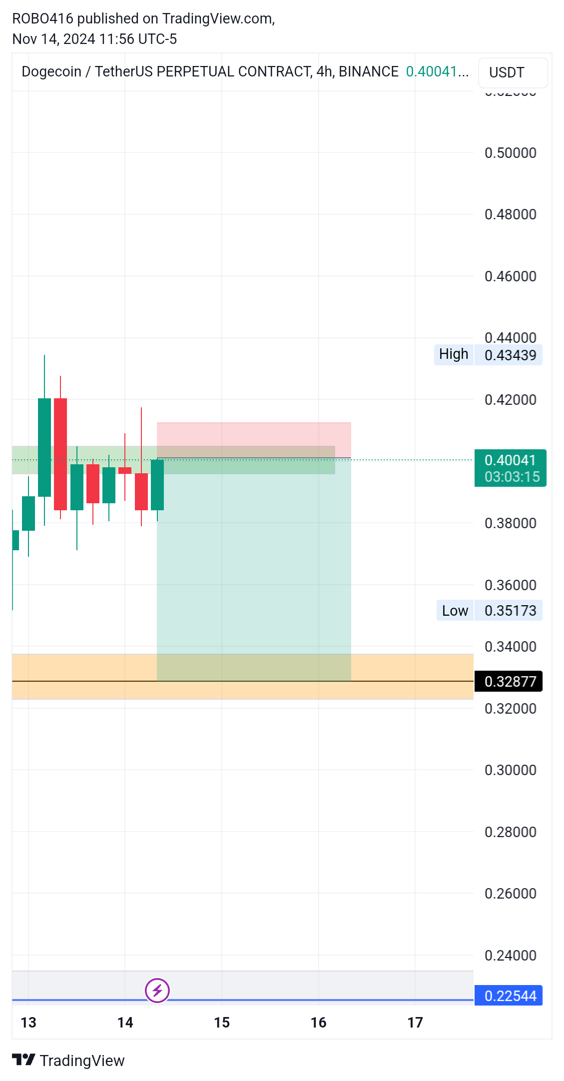 BINANCE:DOGEUSDT.P Chart Image by ROBO416