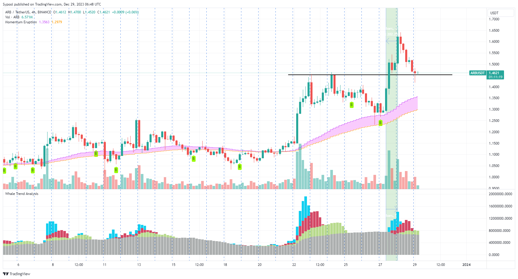 BINANCE:ARBUSDT Chart Image by PhoebeAI