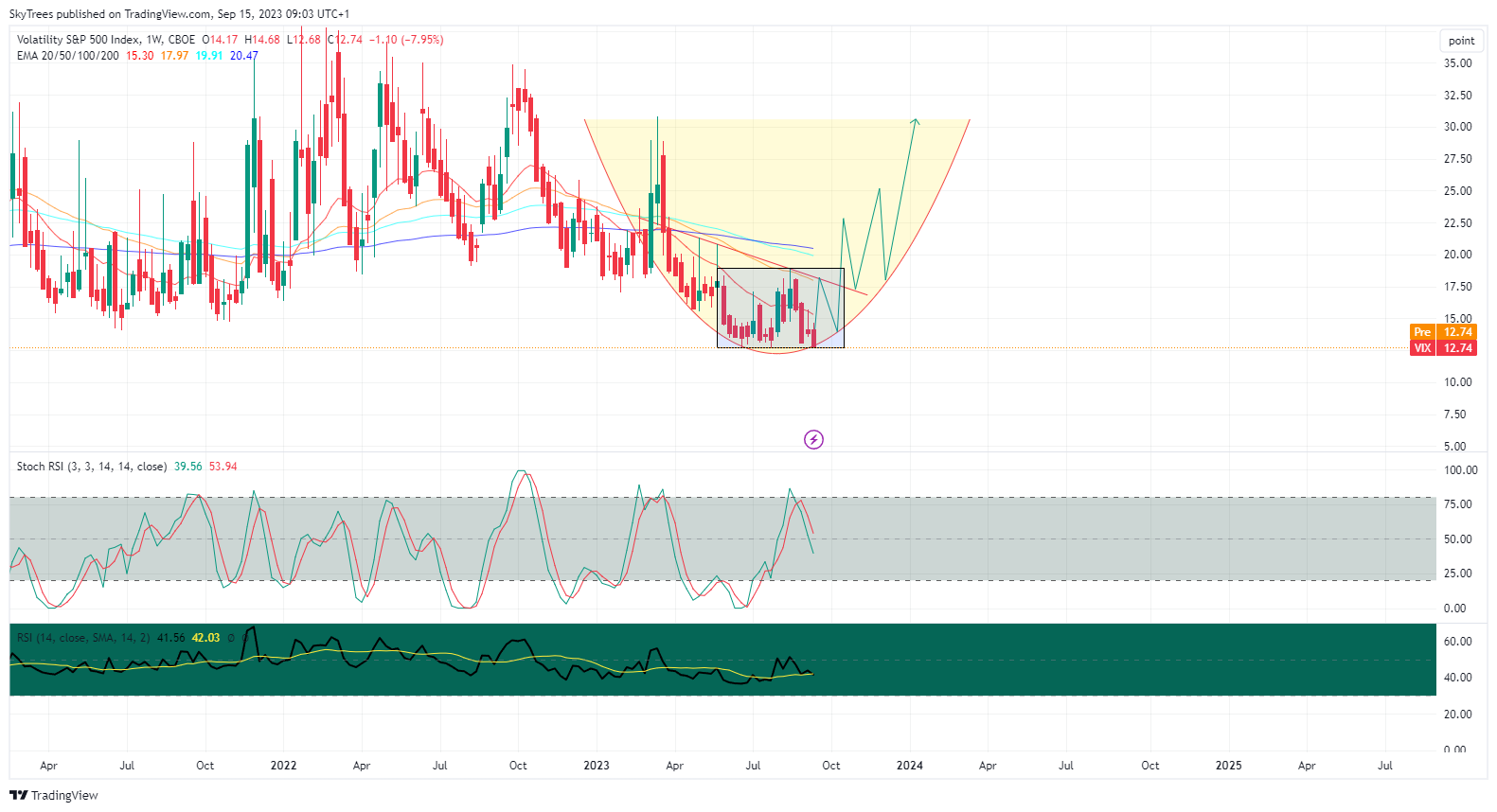 CBOE:VIX Chart Image by SkyTrees