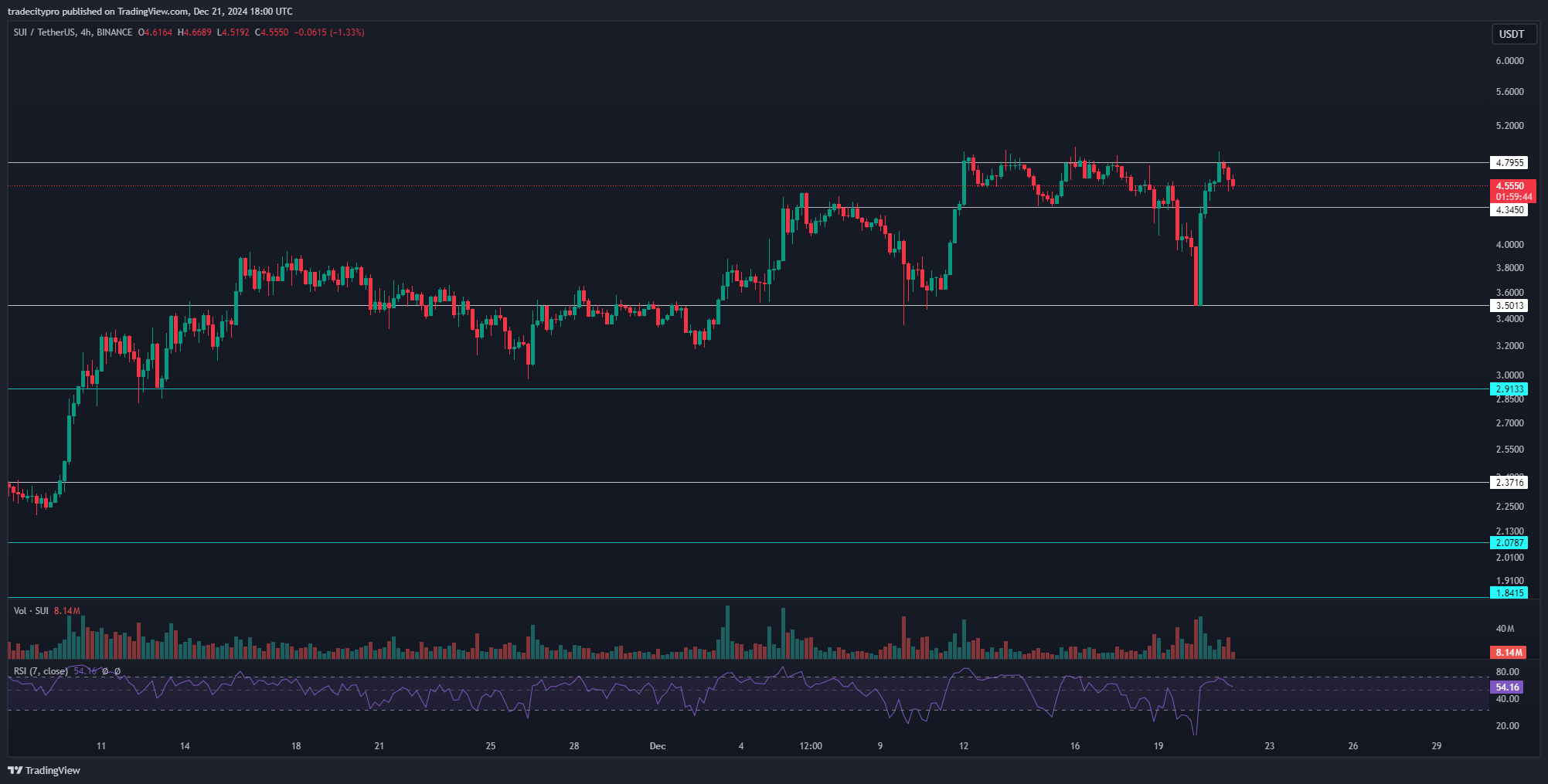 BINANCE:SUIUSDT Imagem do gráfico por tradecitypro