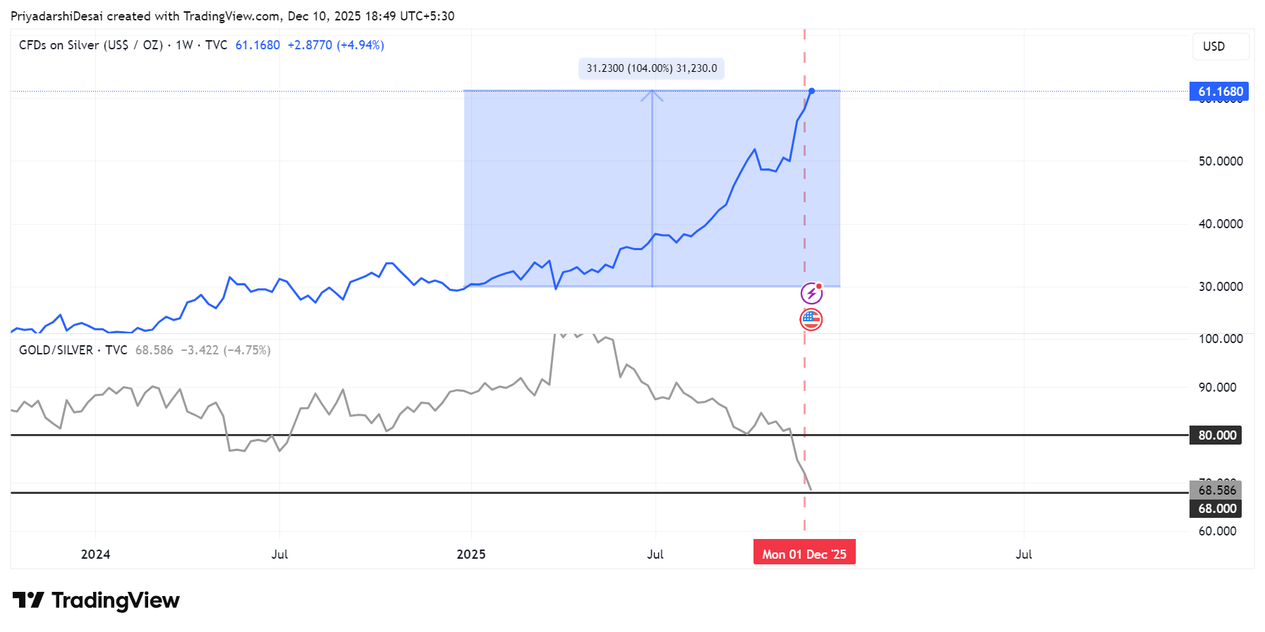 TVC:SILVER Chart Image by PriyadarshiDesai