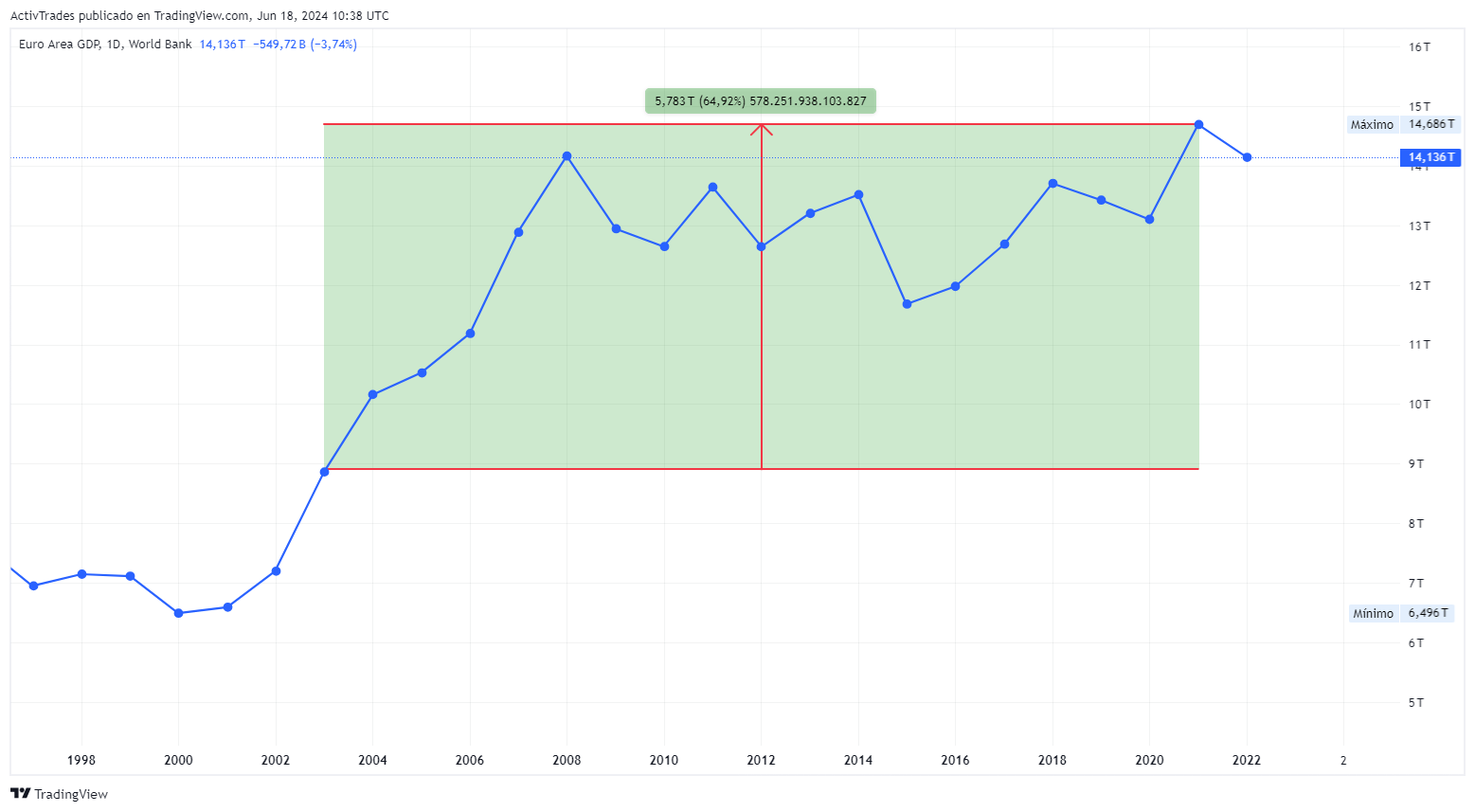 ECONOMICS:EUGDP Chart Image by ActivTrades