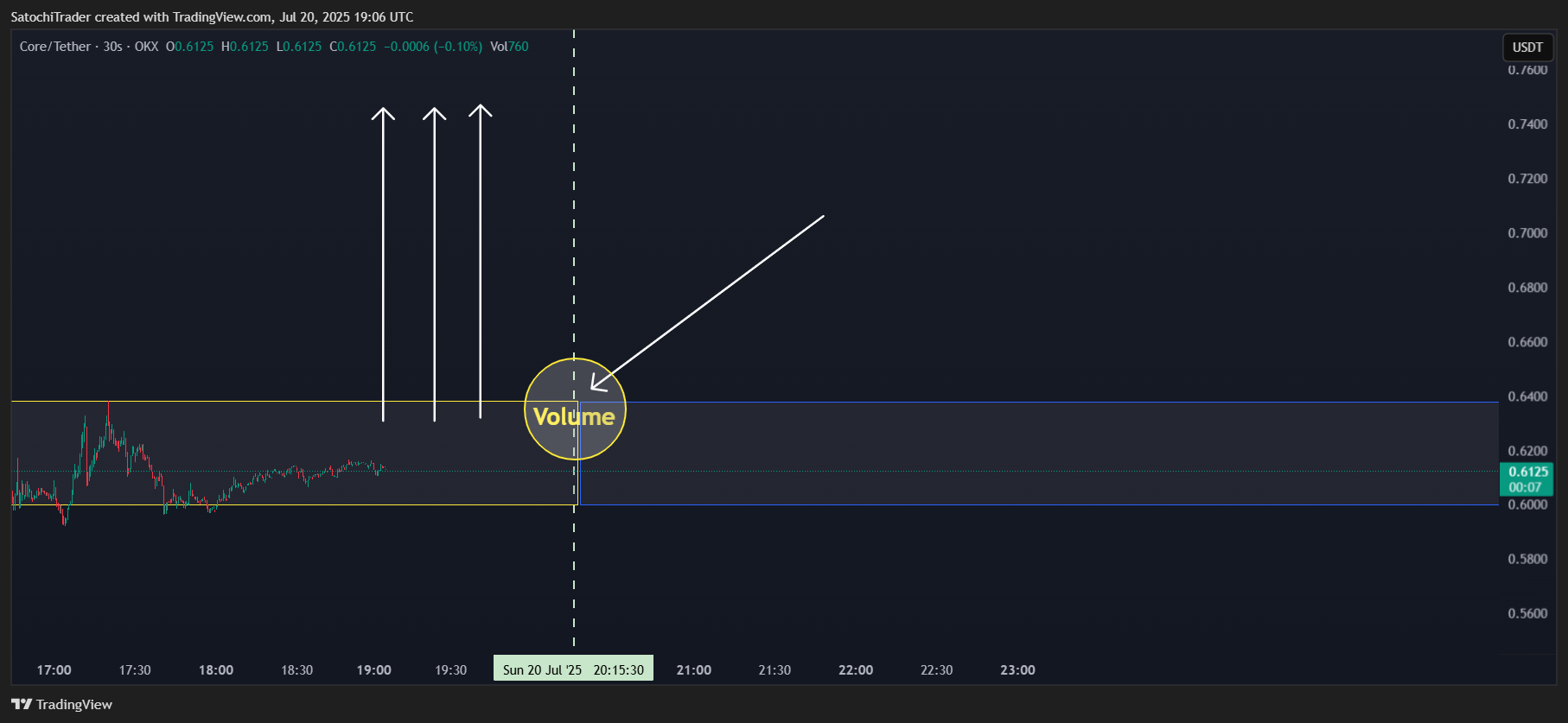 Снимок графика «OKX:COREUSDT» от SatochiTrader