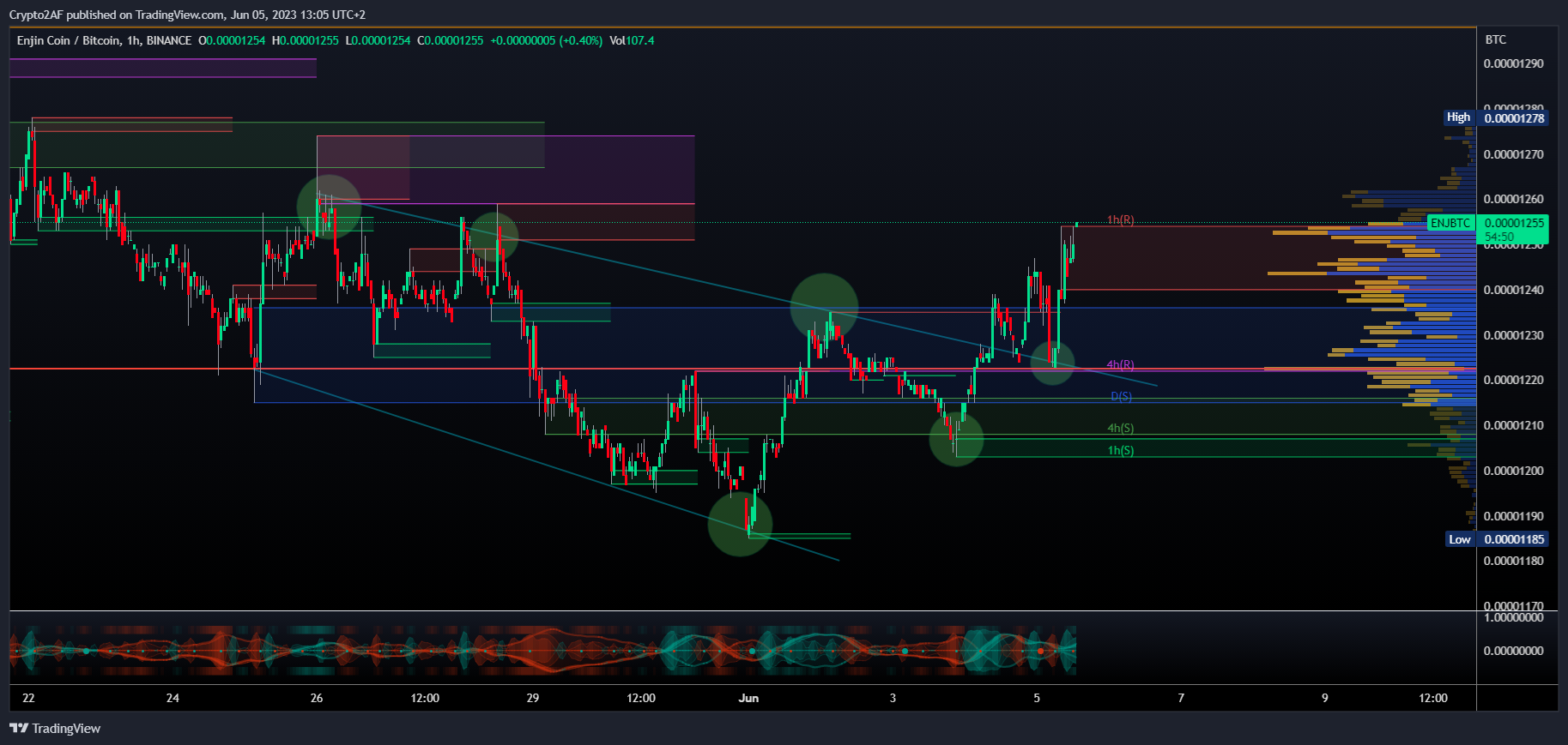 BINANCE:ENJBTC Chart Image by Crypto2AF