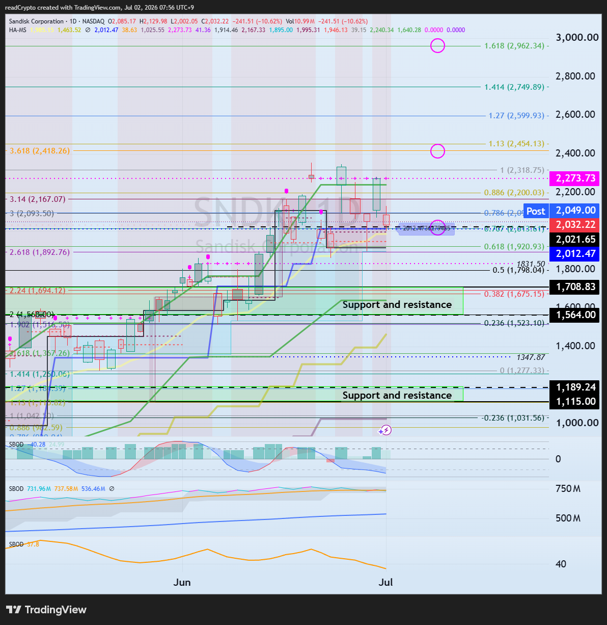 BATS:SNDK Chart Image by readCrypto