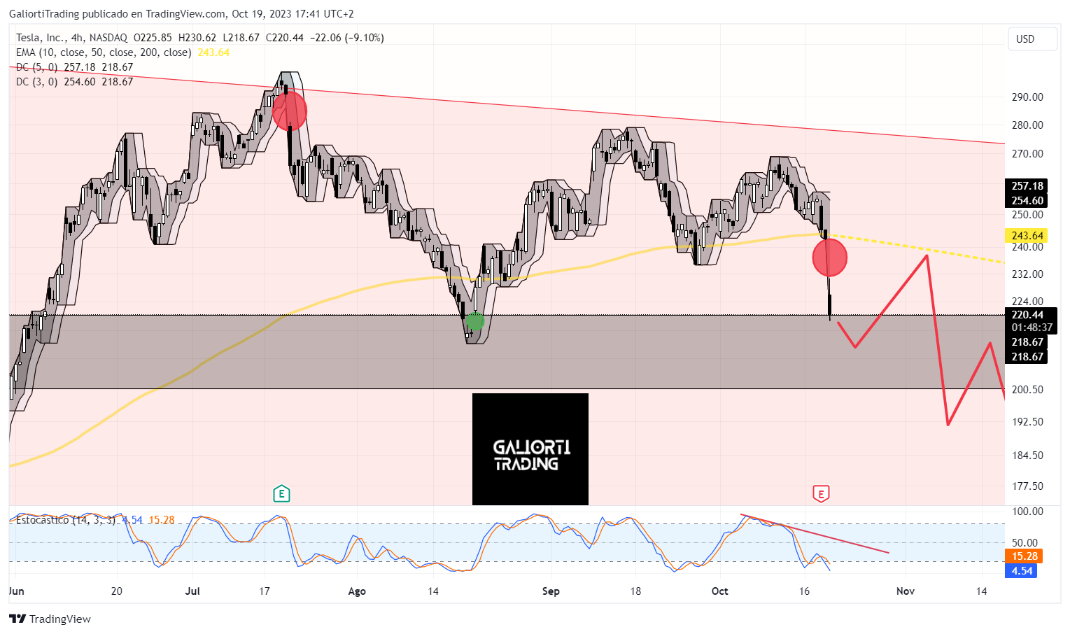 BATS:TSLA Chart Image by GaliortiTrading