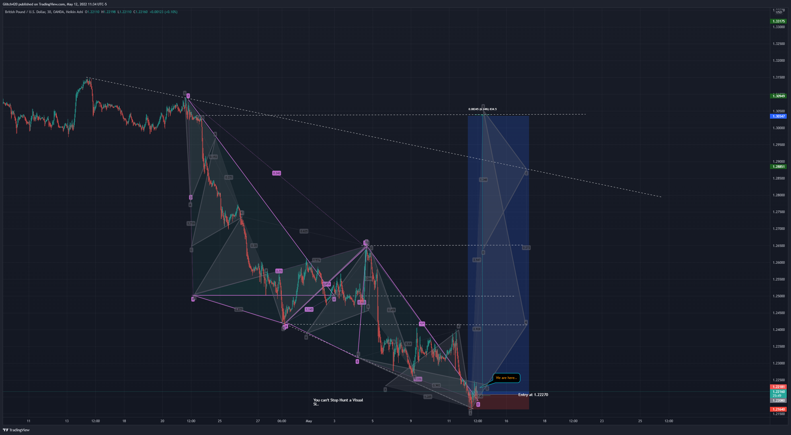 OANDA:GBPUSD Chart Image by Glitch420