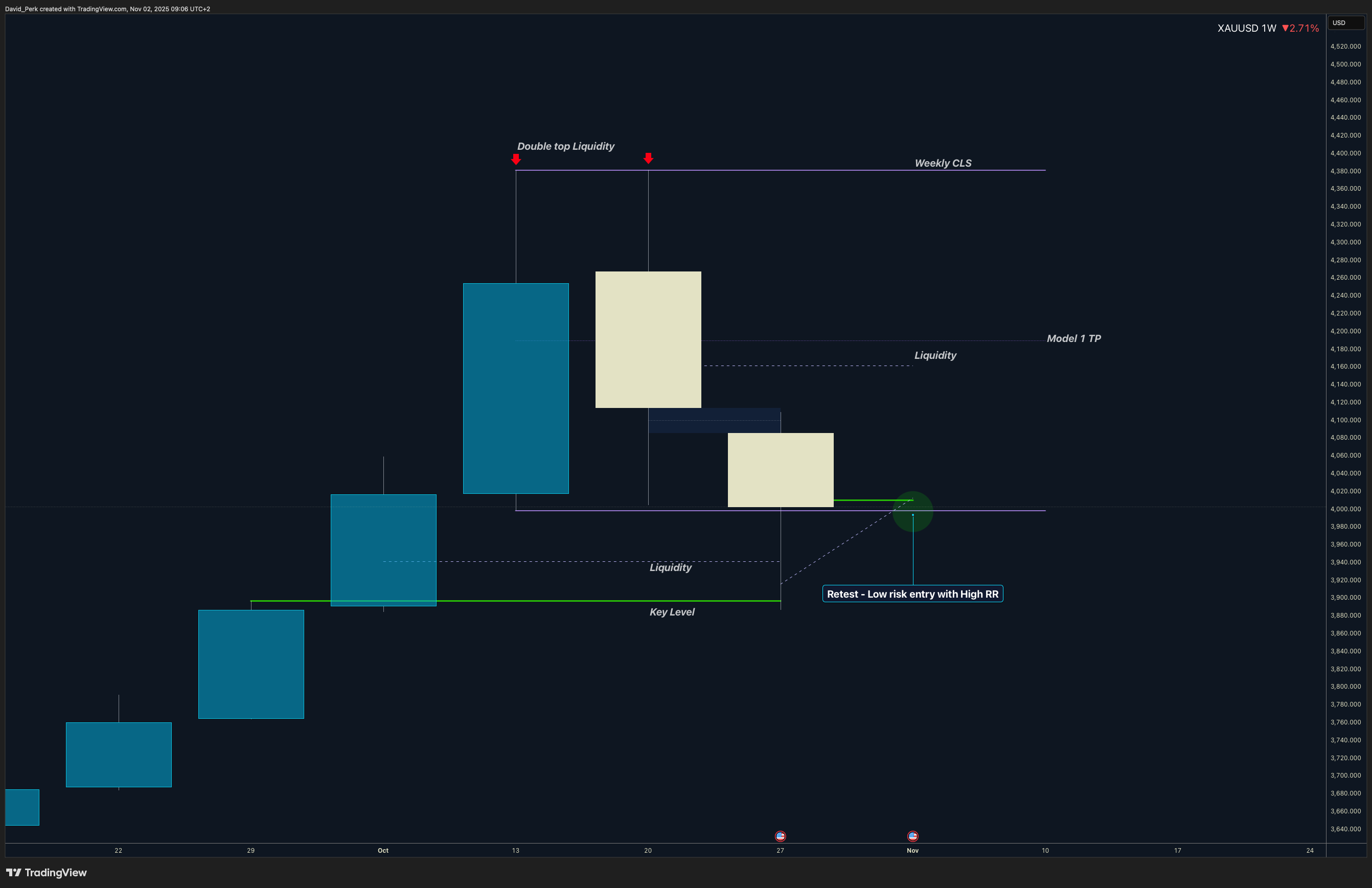 OANDA:XAUUSD Chart Image by David_Perk