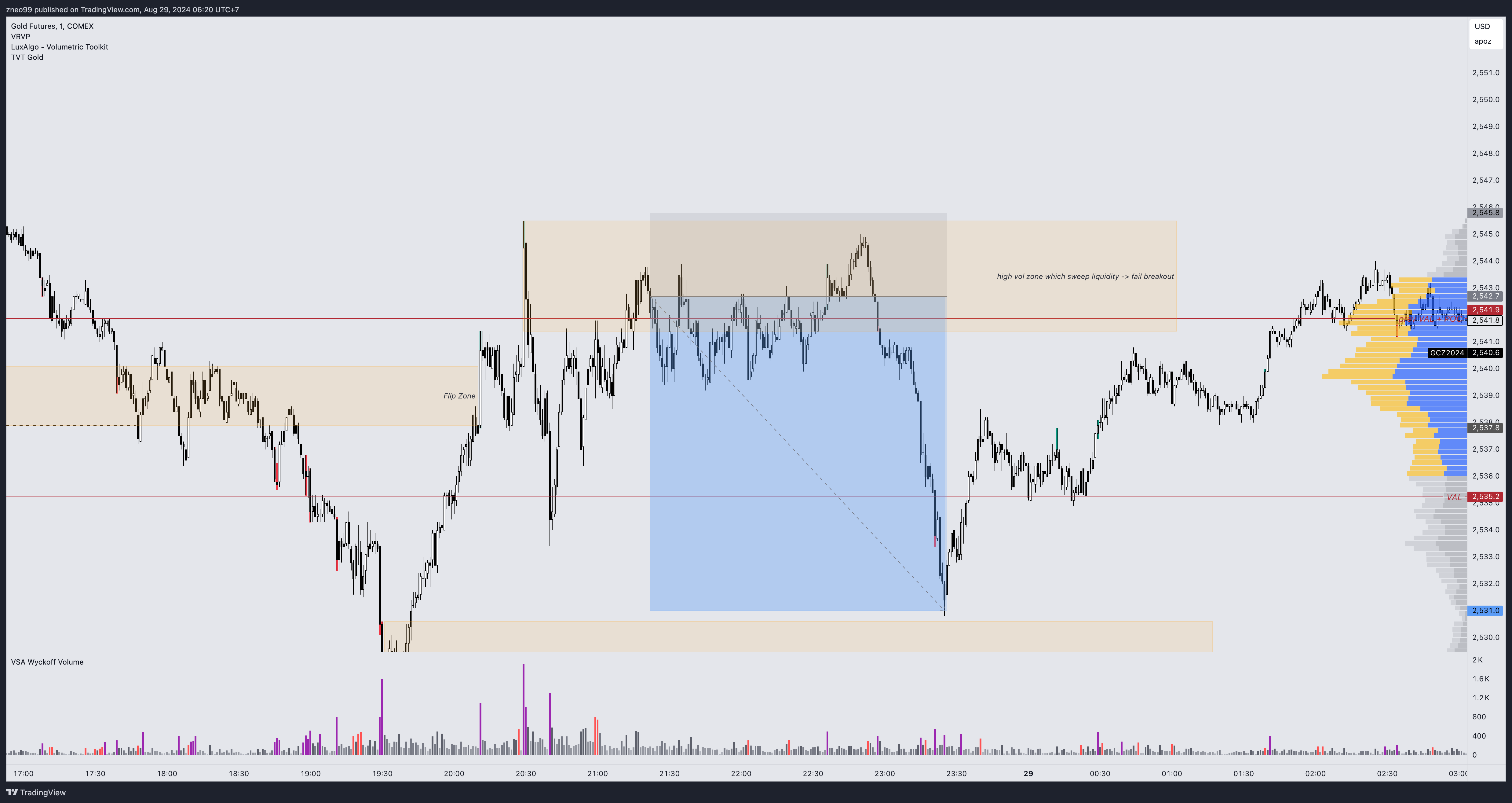 COMEX:GC1! ‏תמונת גרף מאת zneo99