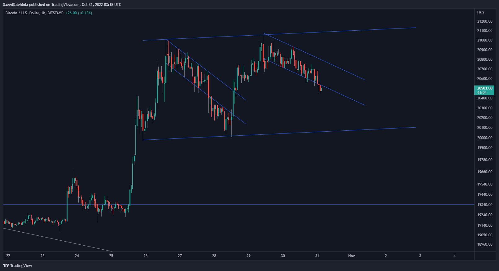 BITSTAMP:BTCUSD Chart Image by SaeedSalehinia