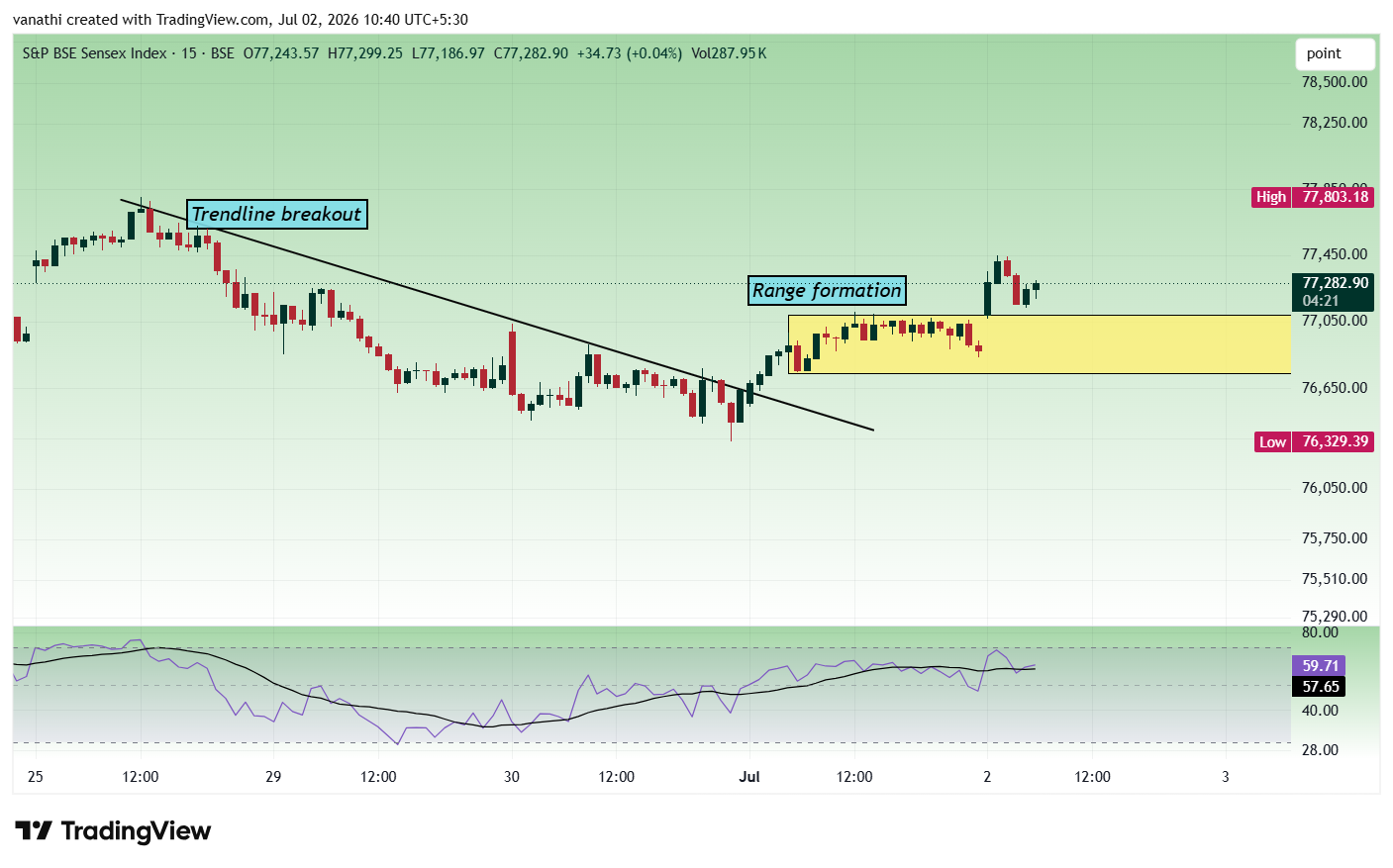 BSE:SENSEX Chart Image by vanathi