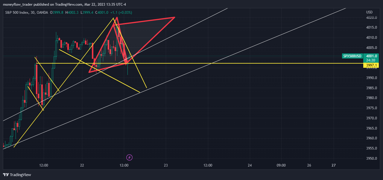 OANDA:SPX500USD Chart Image by moneyflow_trader