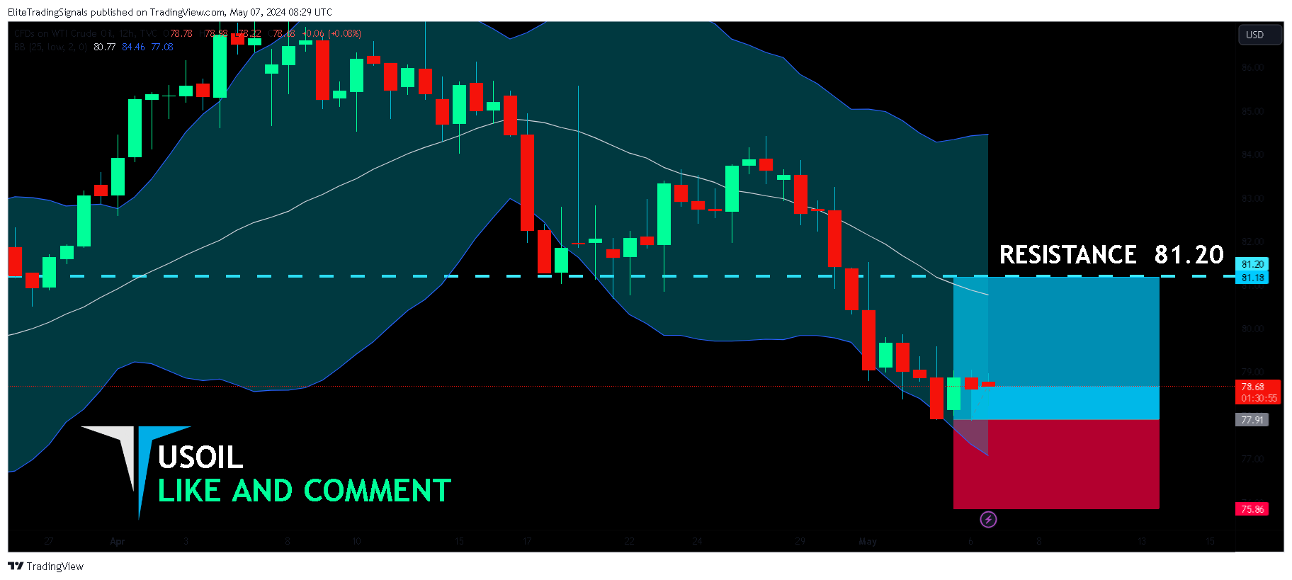 TVC:USOIL Chartbild von EliteTradingSignals
