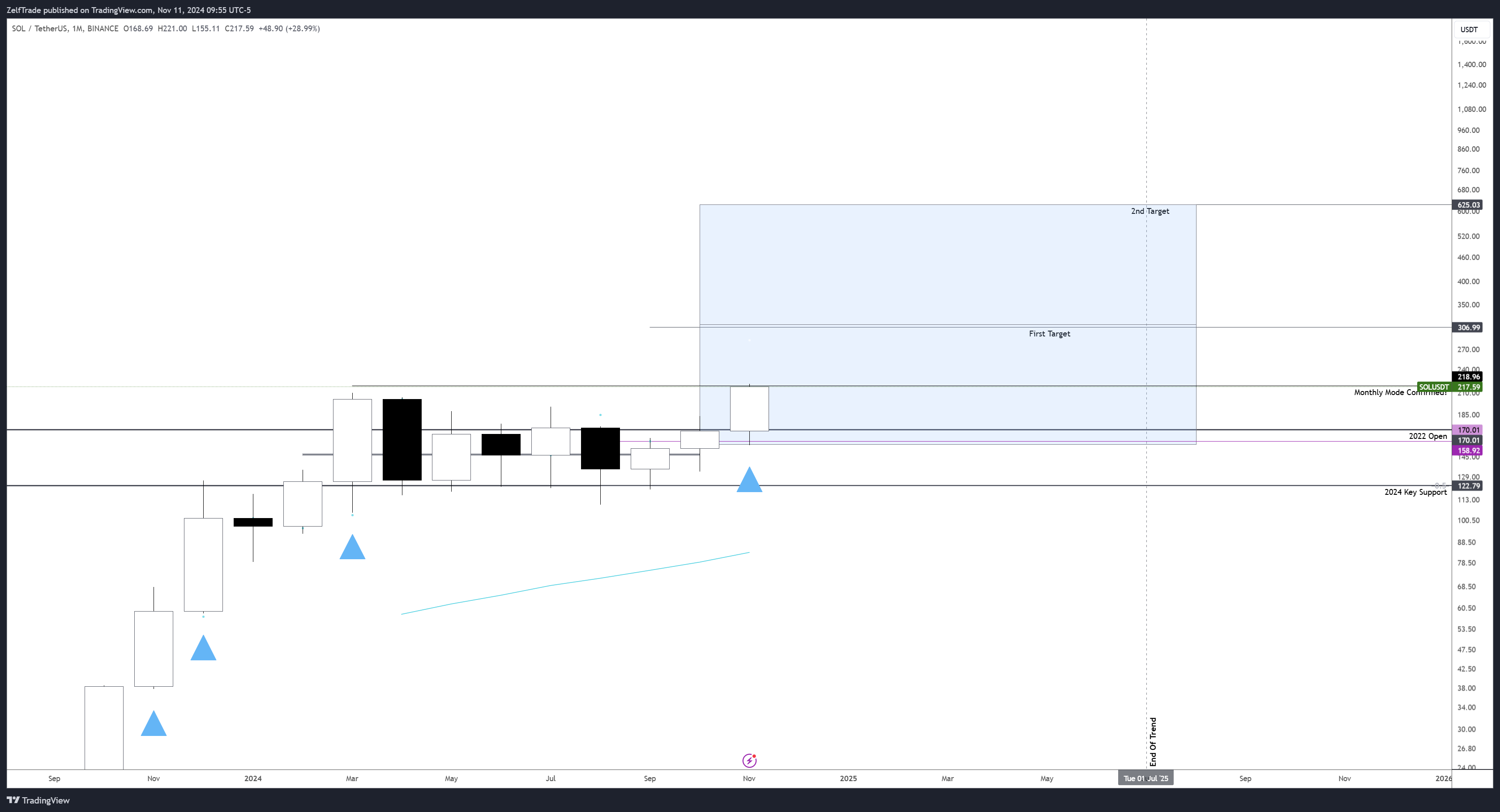 BINANCE:SOLUSDT Chart Image by ZelfTrade