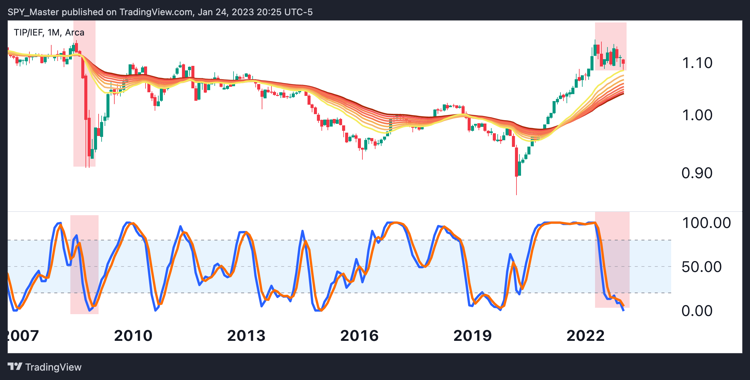 AMEX:TIP/NASDAQ:IEF Chart Image by SpyMasterTrades