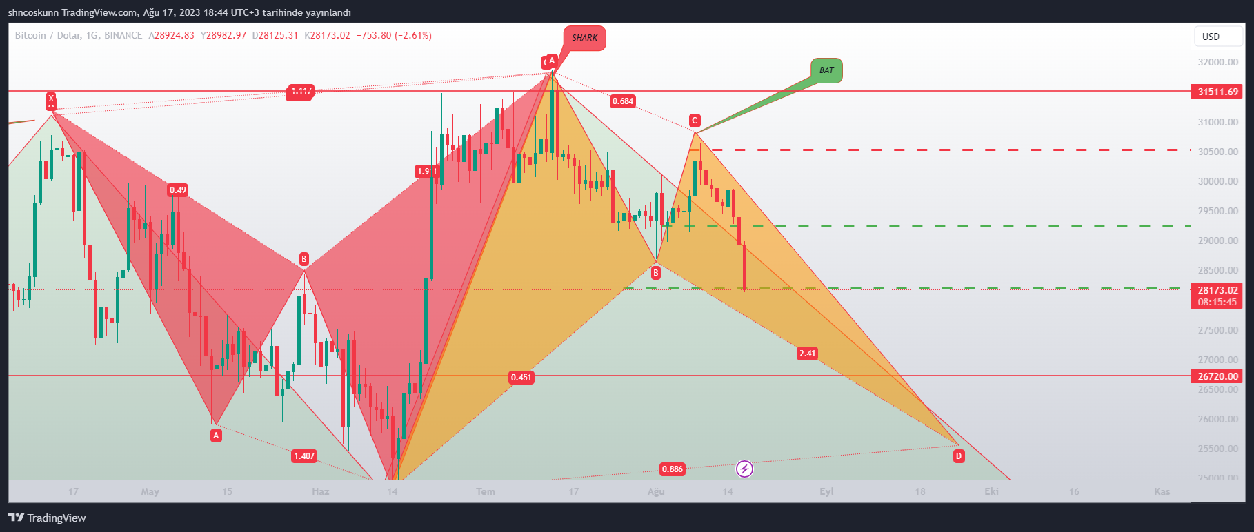 BINANCE:BTCUSD Chart Image by shncoskunn