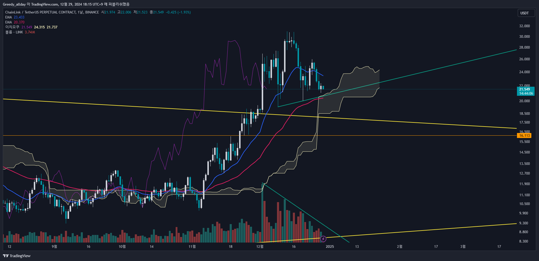 BINANCE:LINKUSDT.P Chart Image by JELLO_X