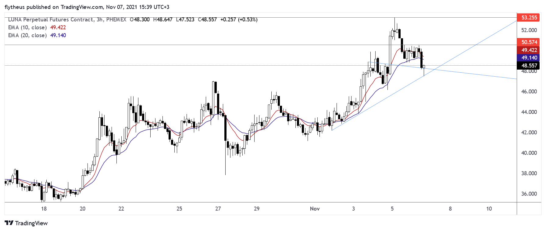 PHEMEX:LUNAUSD Chart Image by TradeLive-