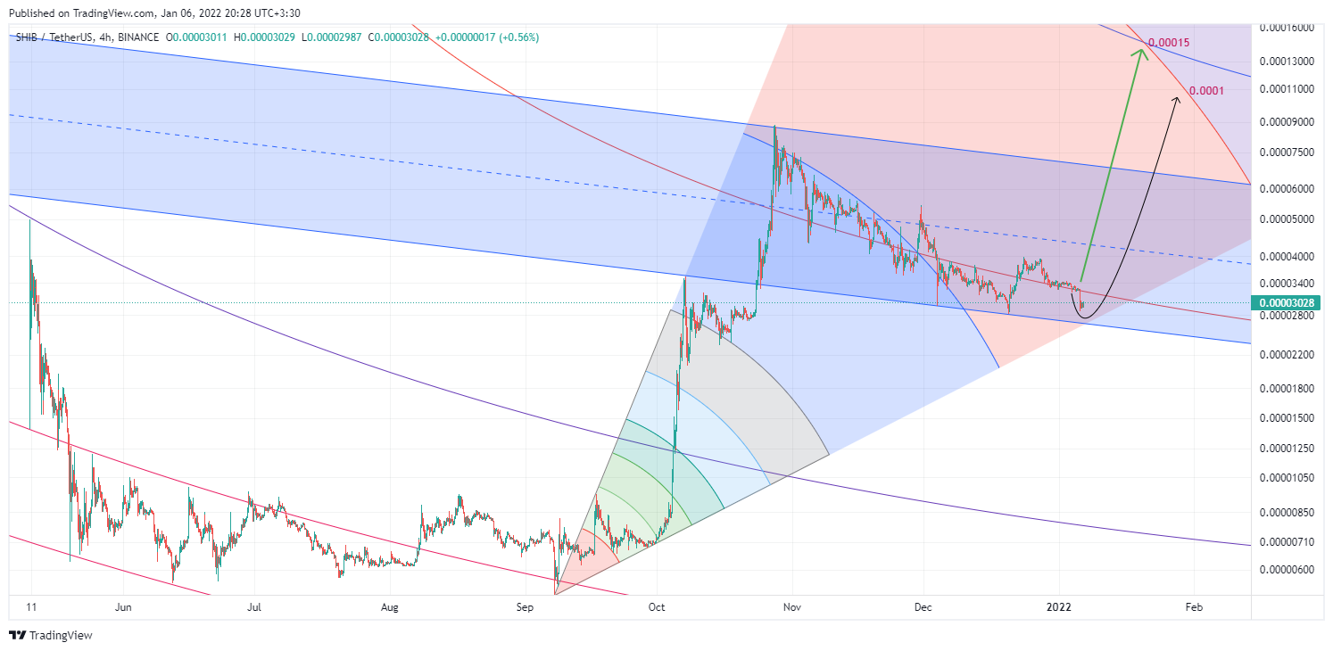 BINANCE:SHIBUSDT Chart Image