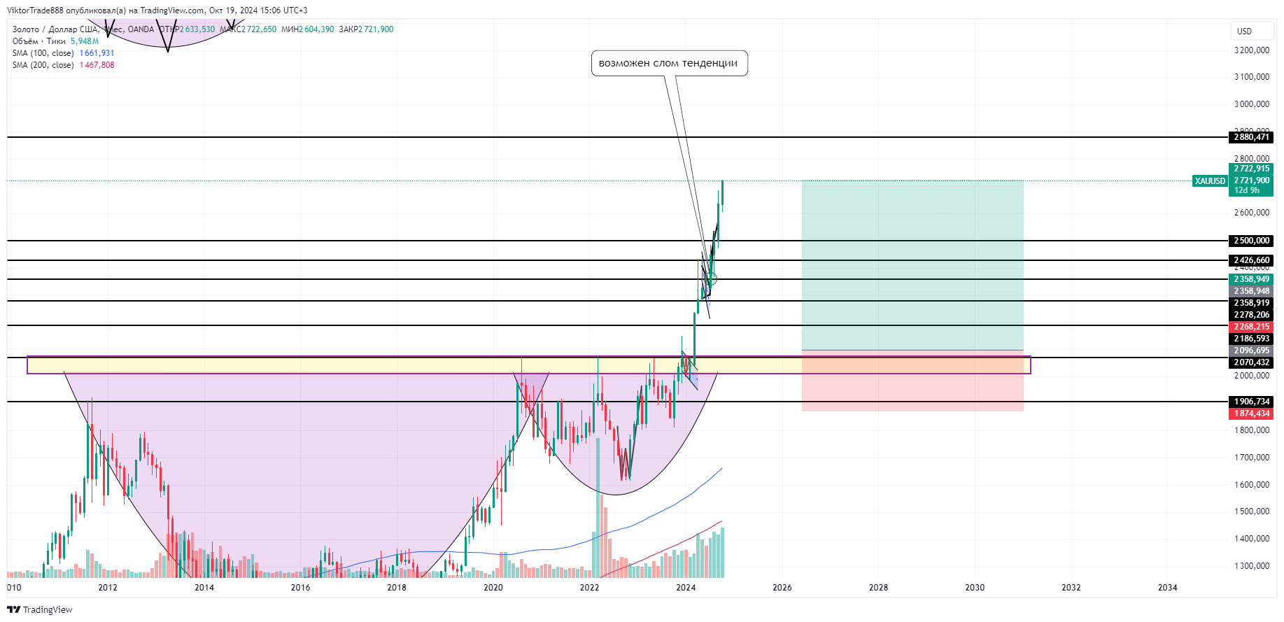 OANDA:XAUUSD Chart Image by ViktorTrade888