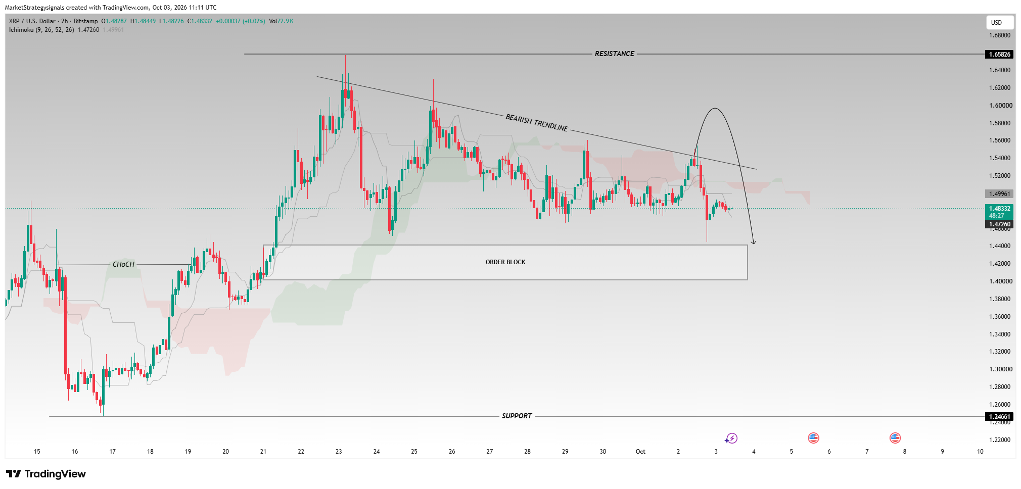 BITSTAMP:XRPUSD Chart Image by MarketStrategysignals