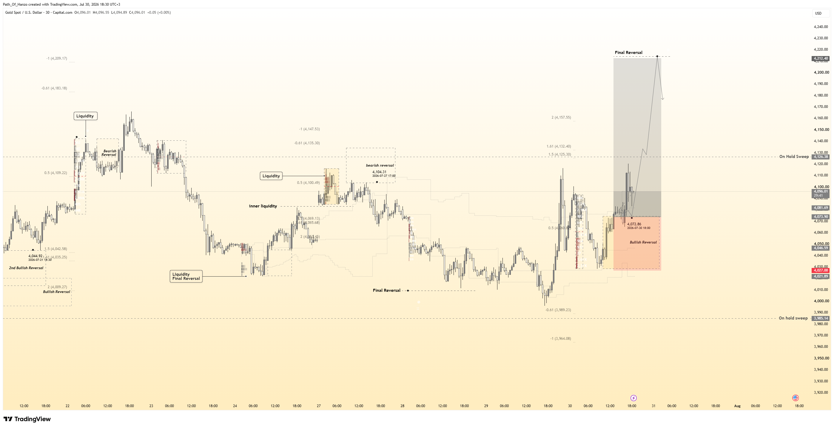CAPITALCOM:XAUUSD Chart Image by Path_Of_Hanzo