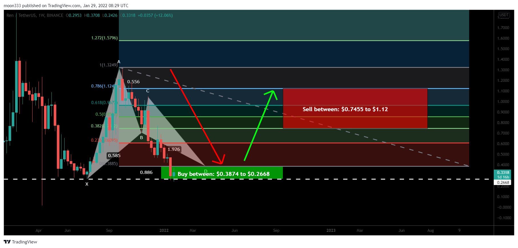 BINANCE:RENUSDT Chart Image by moon333