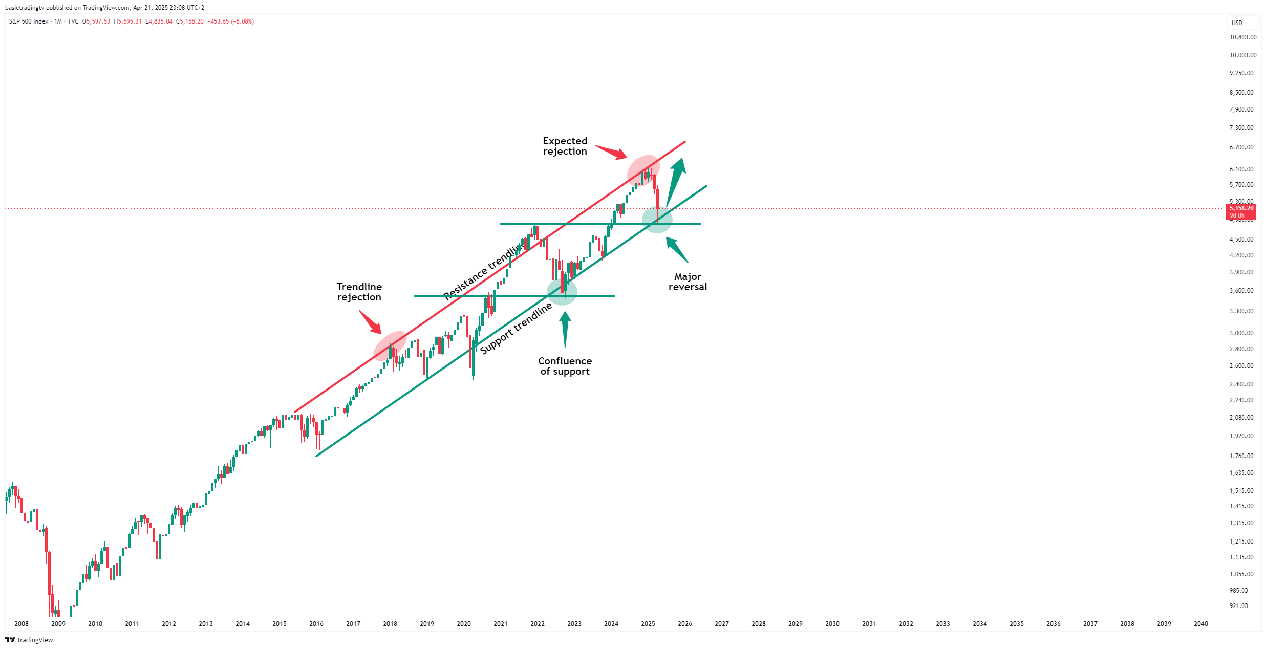 TVC:SPX Chart Image by TheTraderPhil