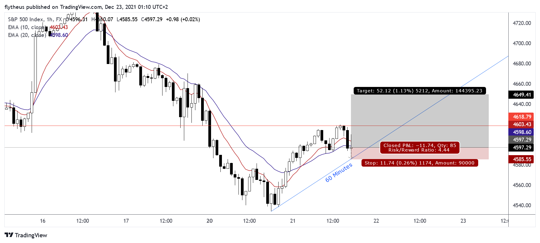 FX:SPX500 Chart Image by TradeLive-