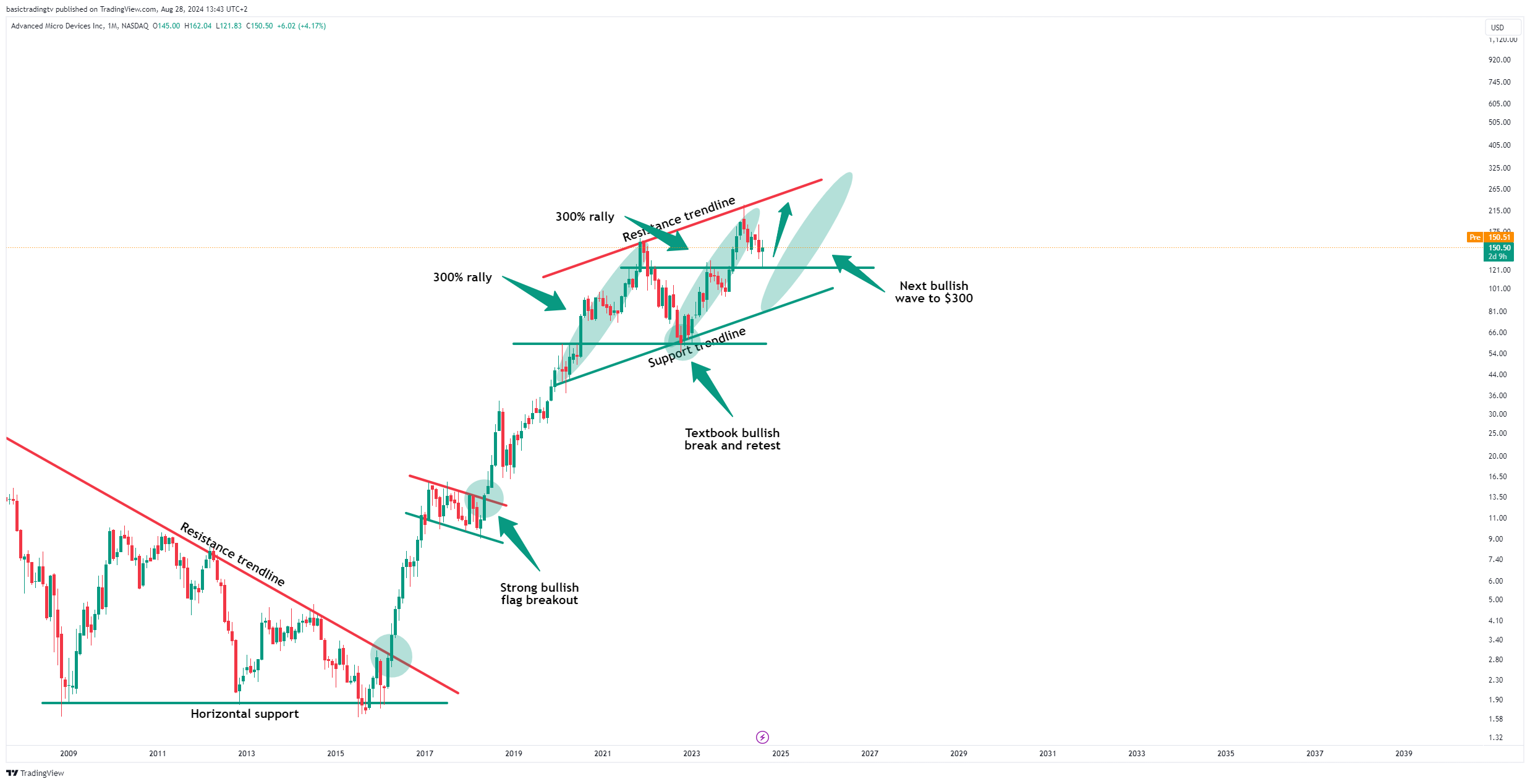 BATS:AMD Chart Image by TheTraderPhil