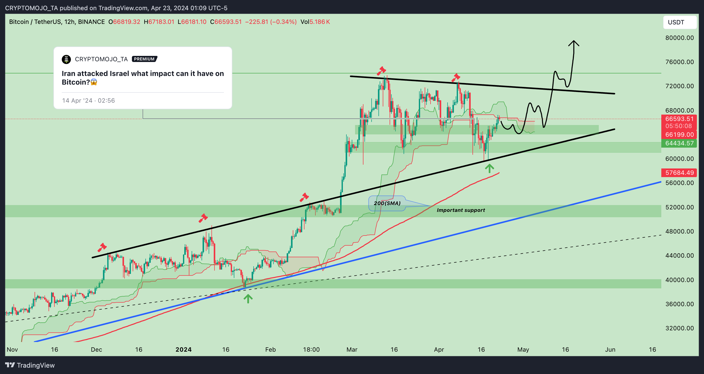 BINANCE:BTCUSDT Chart Image by CRYPTOMOJO_TA