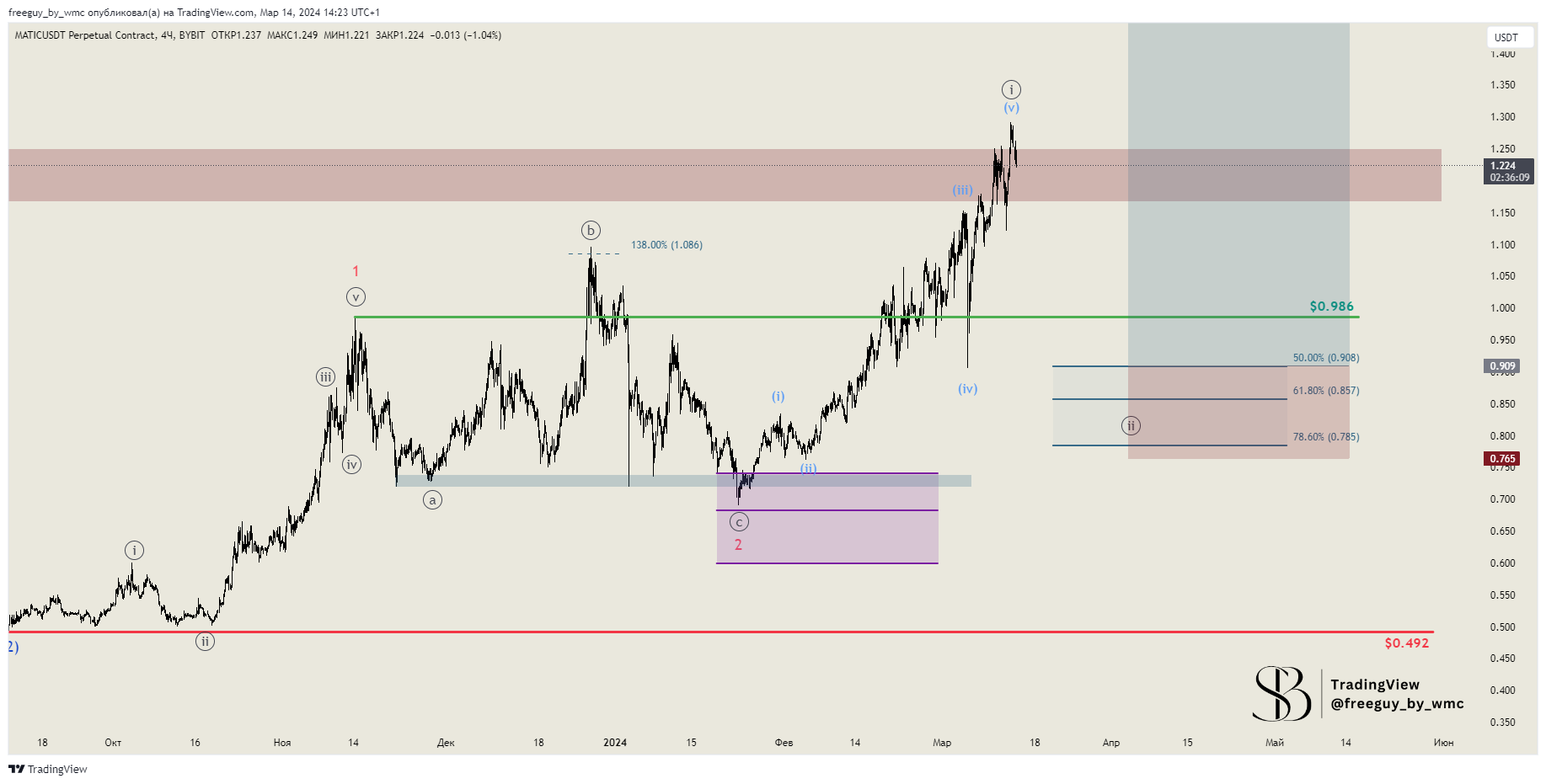 BYBIT:MATICUSDT.P Chart Image by freeguy_by_wmc