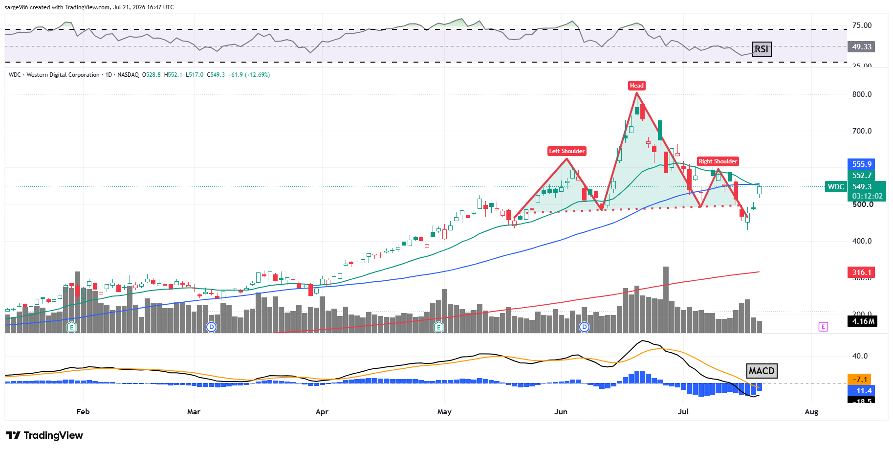 BATS:WDC Chart Image by sarge986