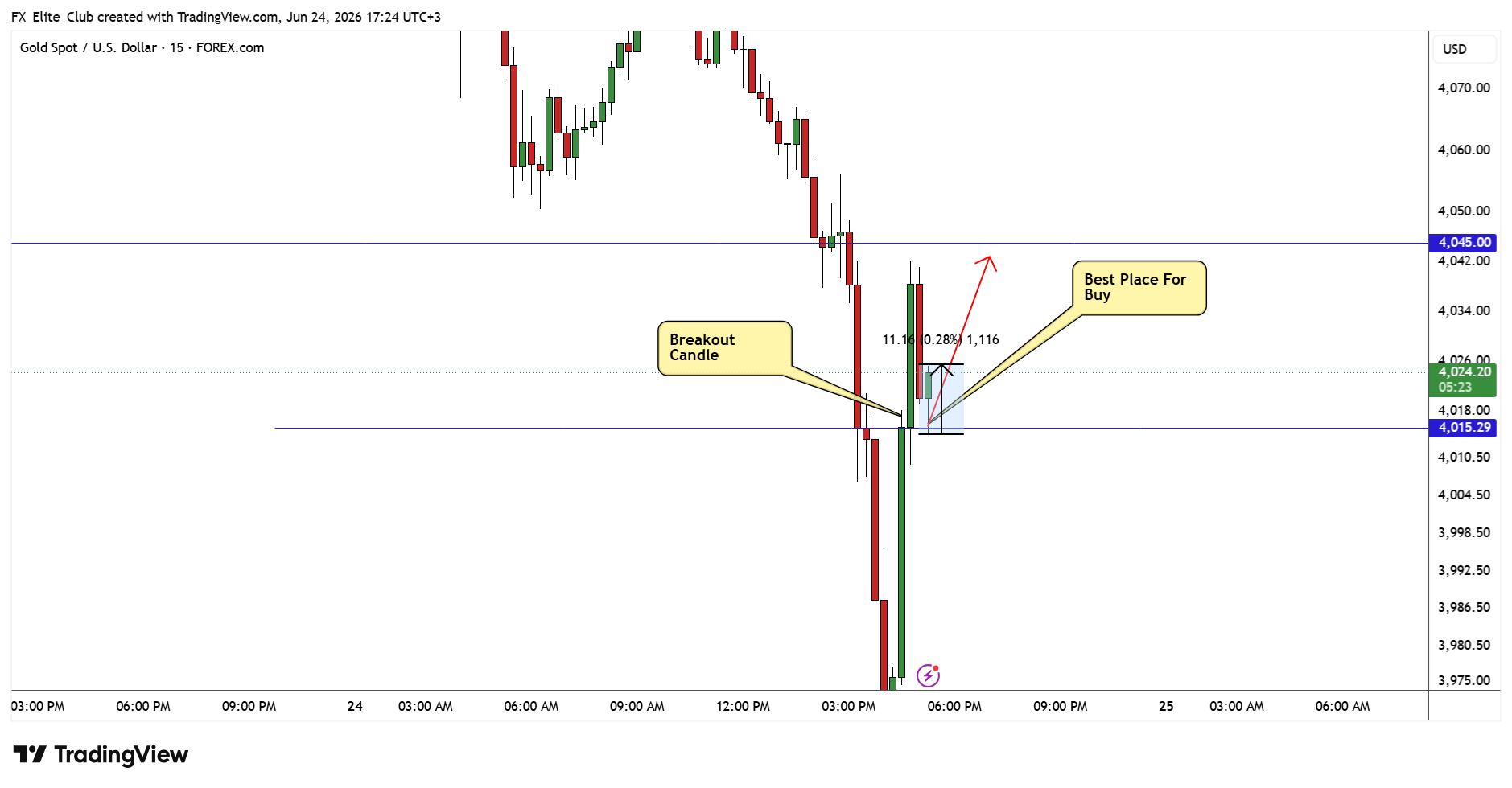 Снимок графика «FOREXCOM:XAUUSD» от FX_Elite_Club