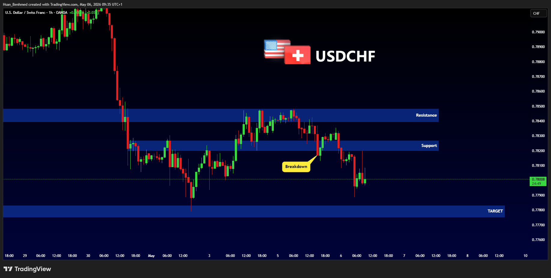 OANDA:USDCHF Chart Image by Hsan_Benhmed