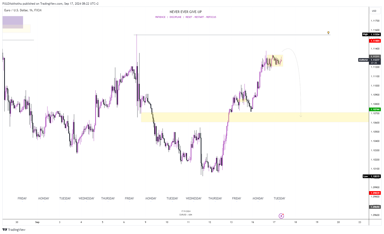 FX:EURUSD Chart Image by PULEMokhothu