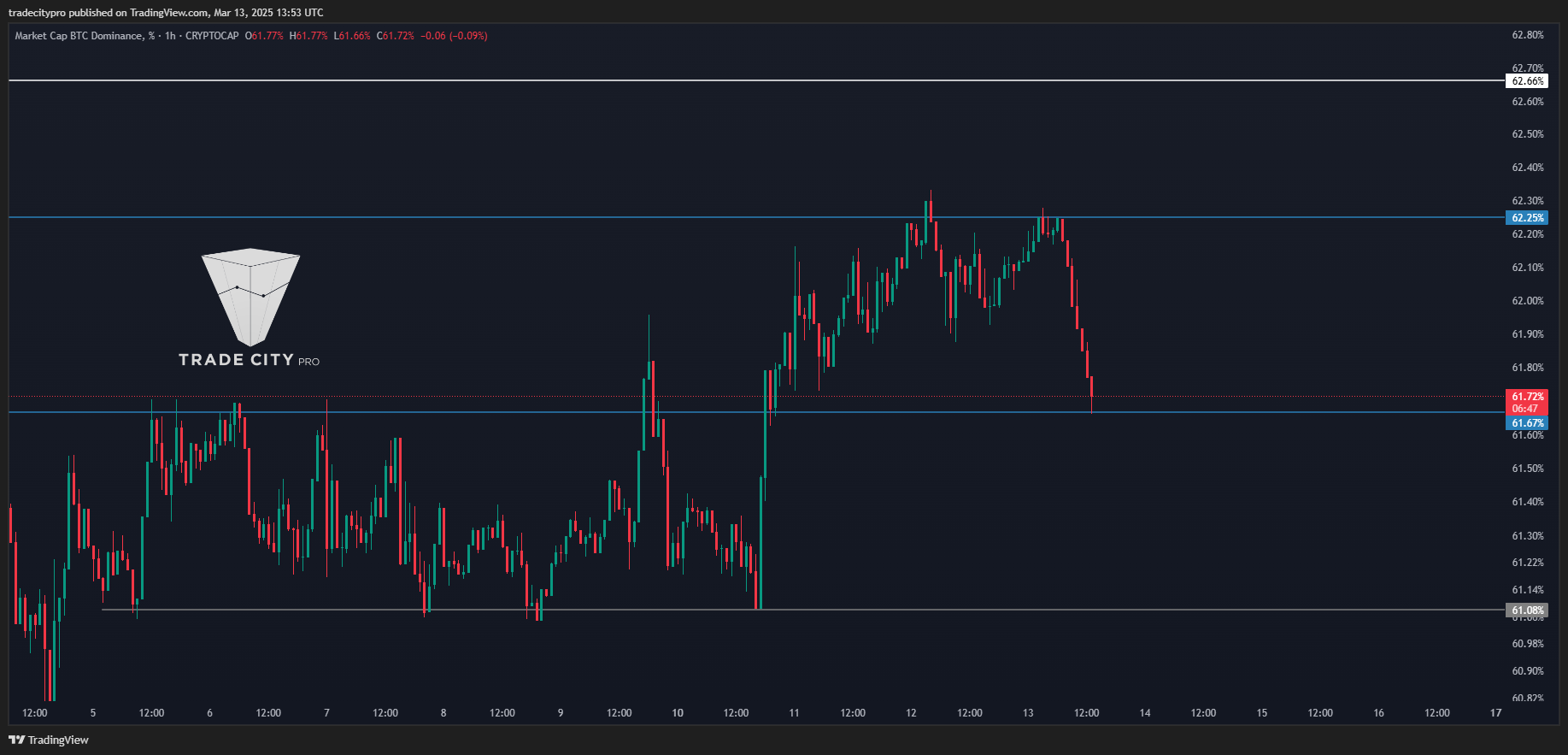 CRYPTOCAP:BTC.D Chart Image by tradecitypro