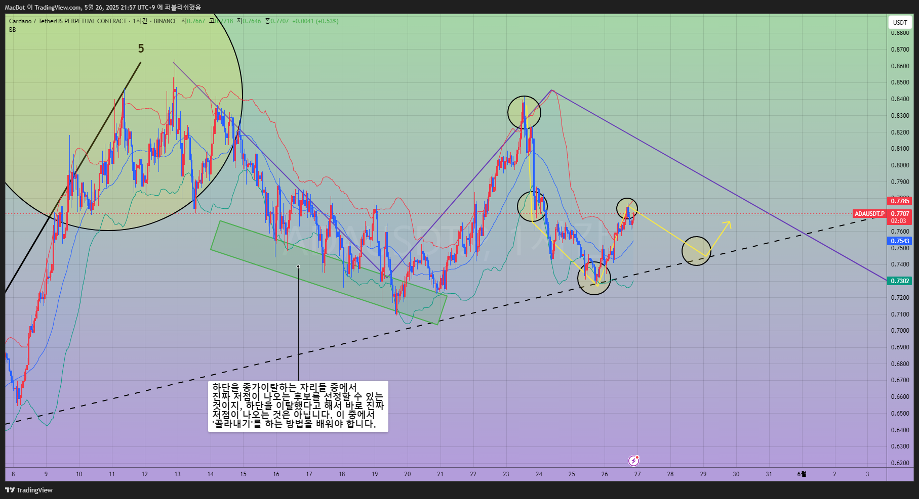 BINANCE:ADAUSDT.P Imagem do gráfico por MacDot