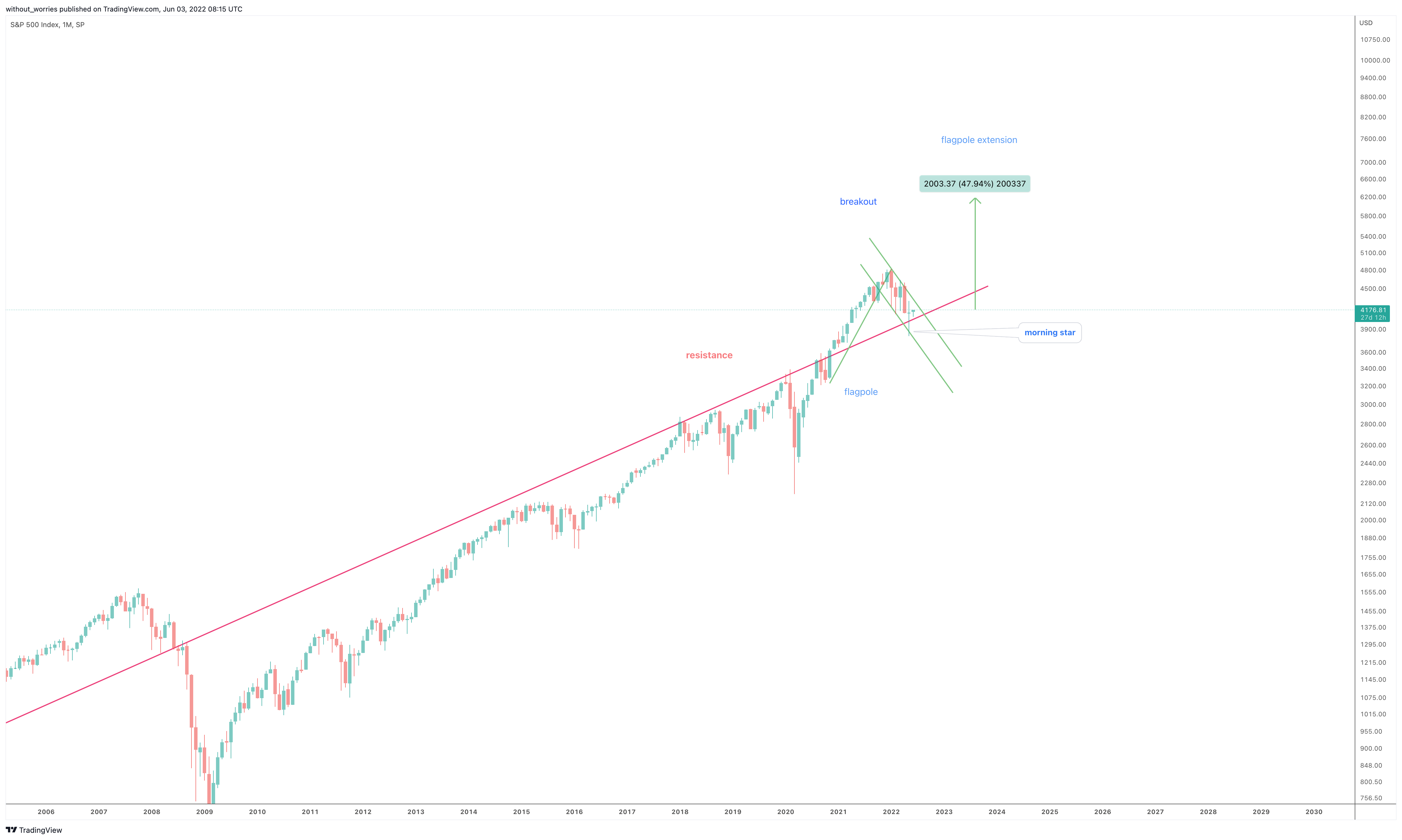 SP:SPX Chart Image by without_worries