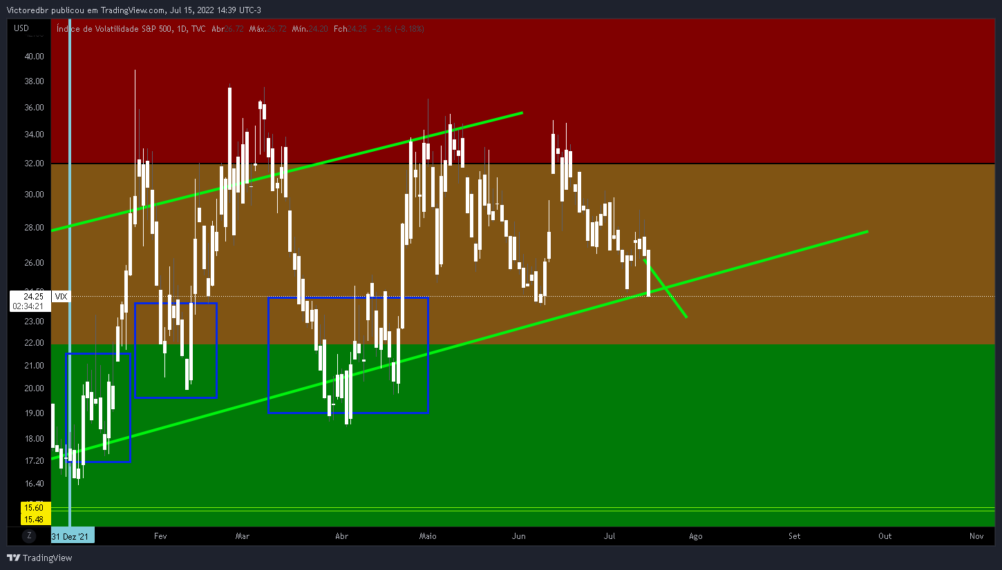 TVC:VIX Chart Image by Victoredbr