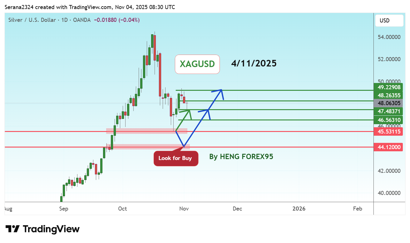 OANDA:XAGUSD Obraz wykresu od Serana2324