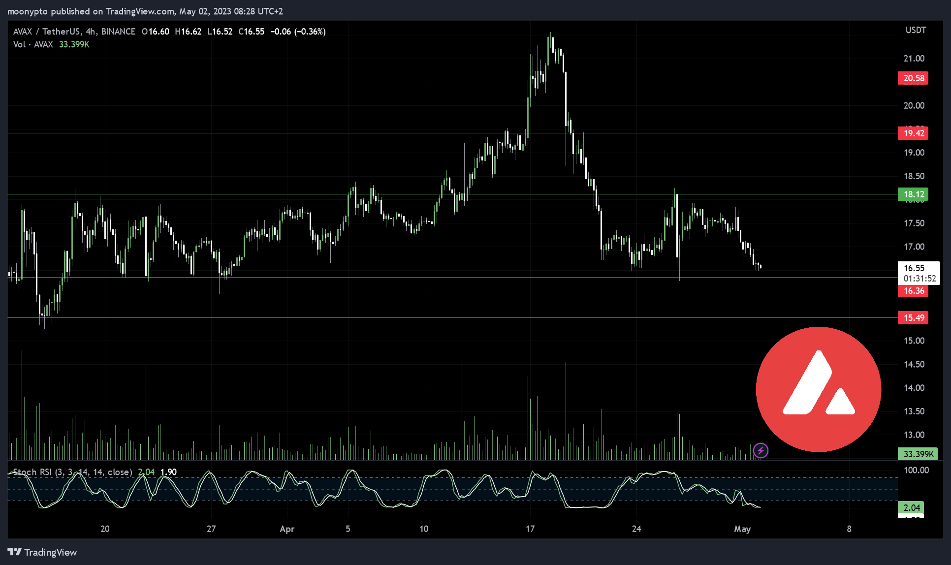 BINANCE:AVAXUSDT Chart Image by moonypto
