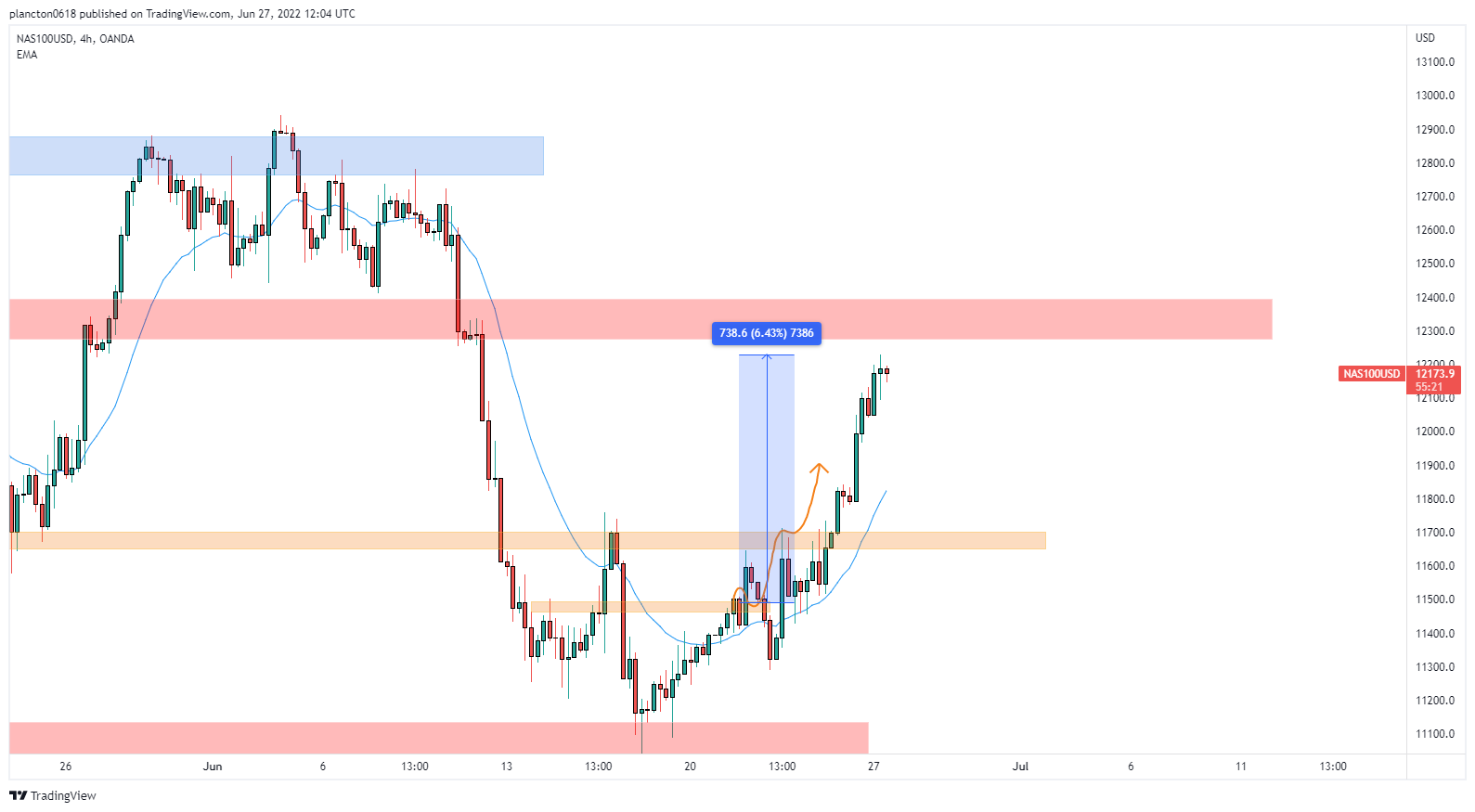OANDA:NAS100USD Chart Image by InkyGrip