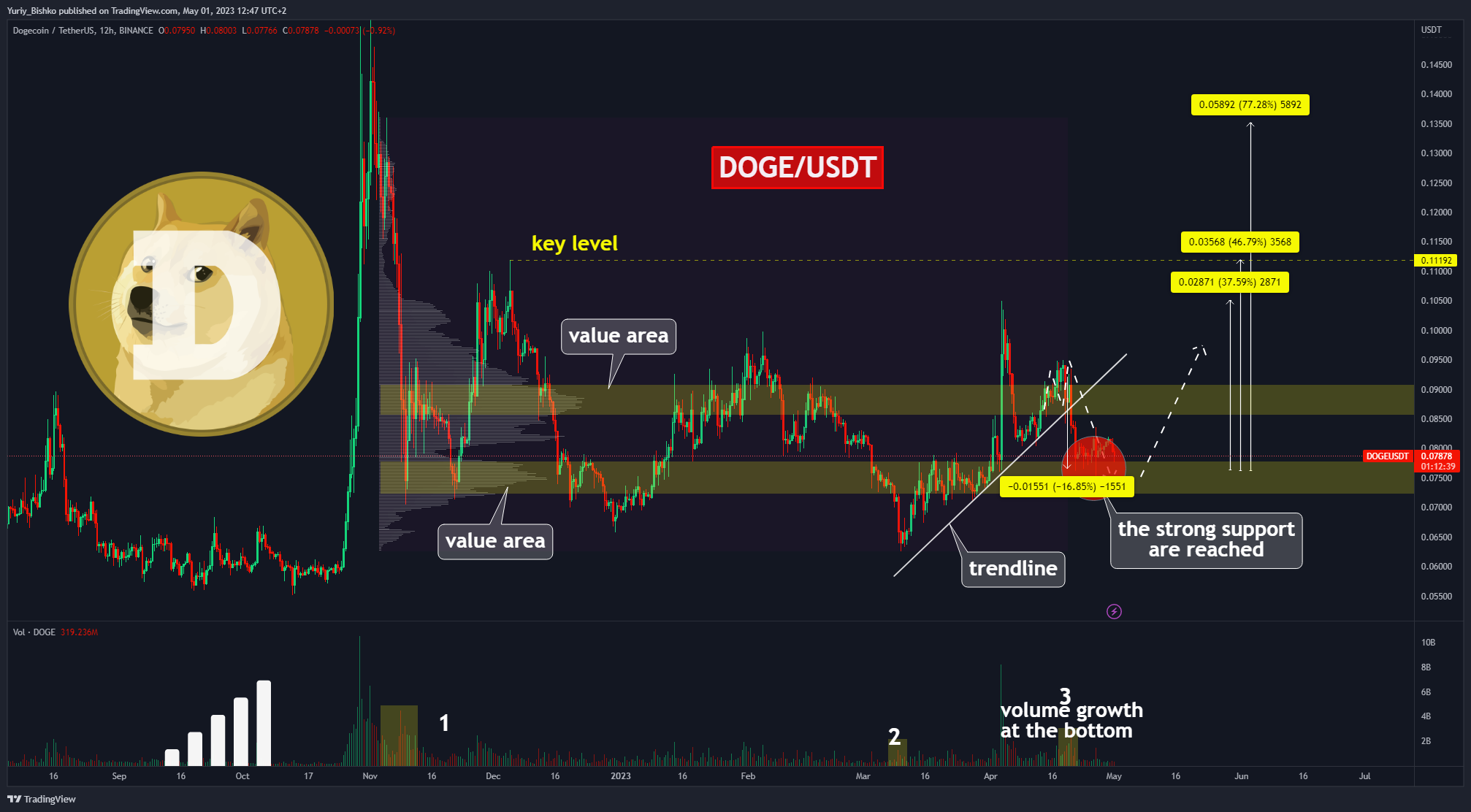 BINANCE:DOGEUSDT Chart Image by Yuriy_Bishko